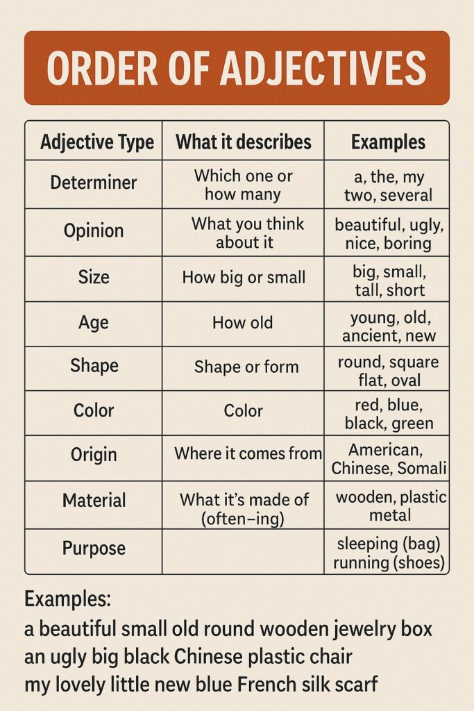 English Grammar: Correct Order of Adjectives with Examples Chart showing the correct order of adjectives in English grammar with categories like determiner, opinion, size, age, shape, color, origin, material, and purpose.