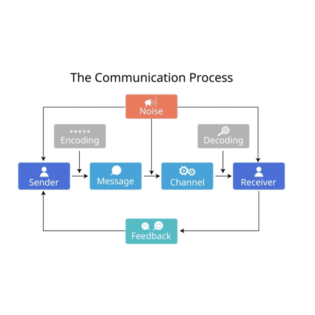 A flow chart titled "The Communication Process" on English for business communication skills showing the loop between a Sender and Receiver, including stages for Encoding, Message, Channel, Noise, Decoding, and Feedback.